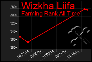 Total Graph of Wizkha Liifa