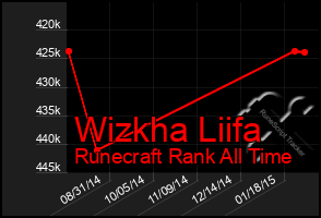 Total Graph of Wizkha Liifa