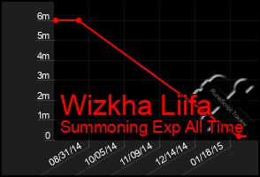 Total Graph of Wizkha Liifa