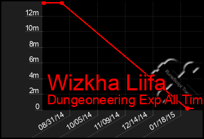 Total Graph of Wizkha Liifa