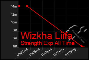 Total Graph of Wizkha Liifa