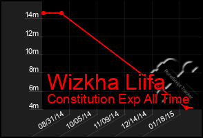 Total Graph of Wizkha Liifa