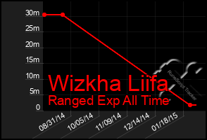 Total Graph of Wizkha Liifa