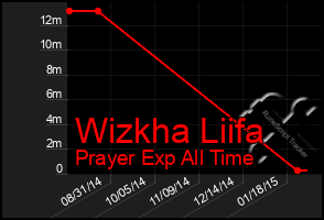 Total Graph of Wizkha Liifa