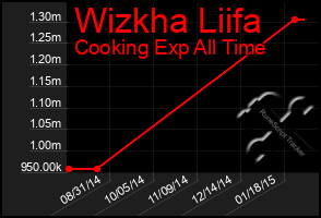 Total Graph of Wizkha Liifa