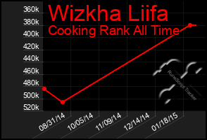 Total Graph of Wizkha Liifa