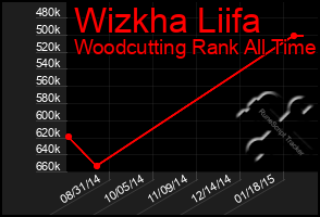 Total Graph of Wizkha Liifa