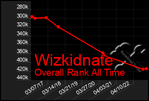 Total Graph of Wizkidnate