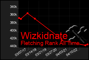 Total Graph of Wizkidnate