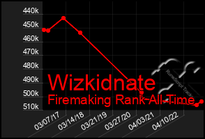 Total Graph of Wizkidnate