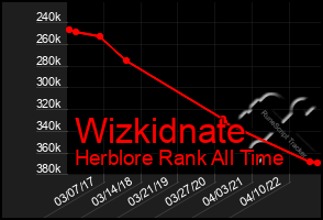 Total Graph of Wizkidnate