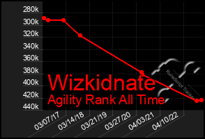 Total Graph of Wizkidnate