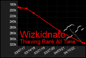 Total Graph of Wizkidnate