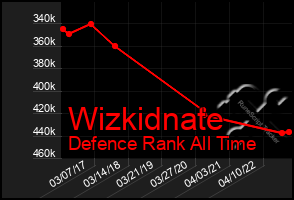 Total Graph of Wizkidnate