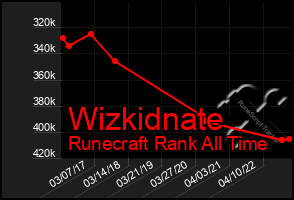 Total Graph of Wizkidnate