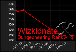 Total Graph of Wizkidnate