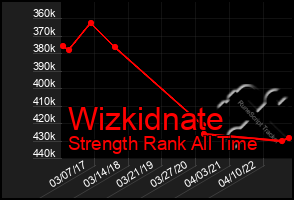 Total Graph of Wizkidnate