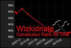 Total Graph of Wizkidnate