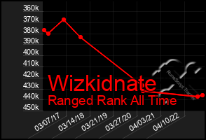 Total Graph of Wizkidnate