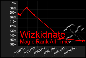 Total Graph of Wizkidnate