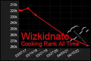 Total Graph of Wizkidnate