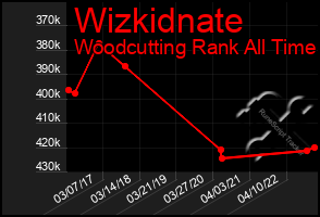 Total Graph of Wizkidnate