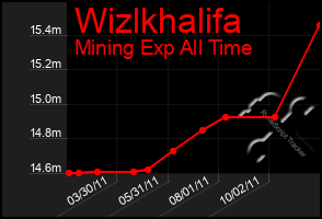 Total Graph of Wizlkhalifa