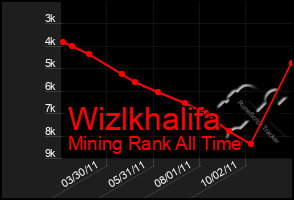 Total Graph of Wizlkhalifa