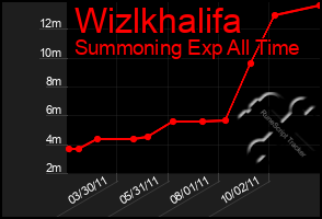 Total Graph of Wizlkhalifa