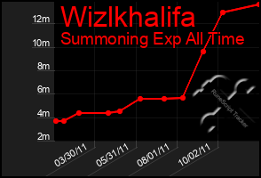 Total Graph of Wizlkhalifa