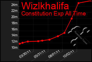 Total Graph of Wizlkhalifa