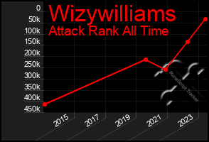 Total Graph of Wizywilliams
