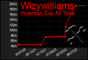 Total Graph of Wizywilliams