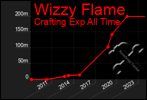 Total Graph of Wizzy Flame