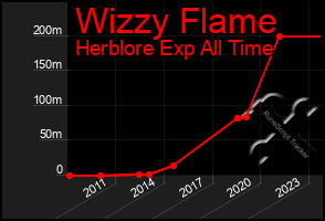 Total Graph of Wizzy Flame