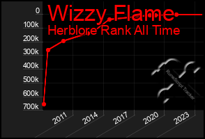 Total Graph of Wizzy Flame