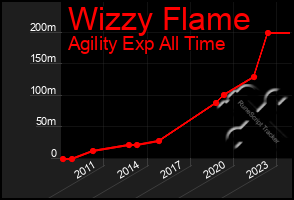 Total Graph of Wizzy Flame