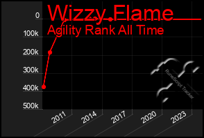 Total Graph of Wizzy Flame