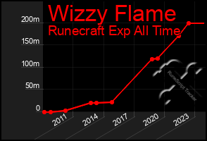 Total Graph of Wizzy Flame