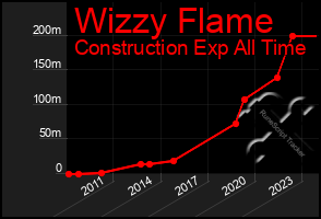 Total Graph of Wizzy Flame