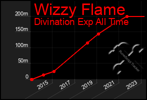 Total Graph of Wizzy Flame