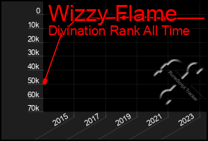 Total Graph of Wizzy Flame