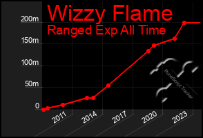 Total Graph of Wizzy Flame