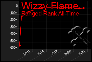 Total Graph of Wizzy Flame