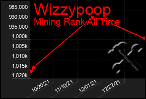 Total Graph of Wizzypoop