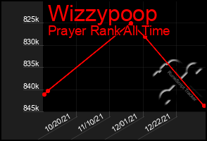 Total Graph of Wizzypoop