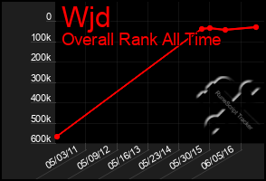 Total Graph of Wjd