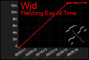 Total Graph of Wjd