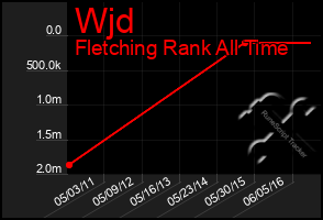 Total Graph of Wjd