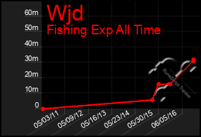 Total Graph of Wjd